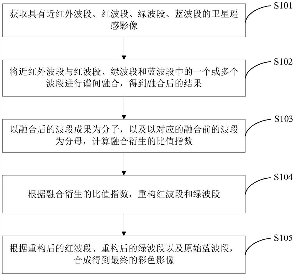 Remote sensing image fusion method, system, equipment and medium based on fusion derivative index