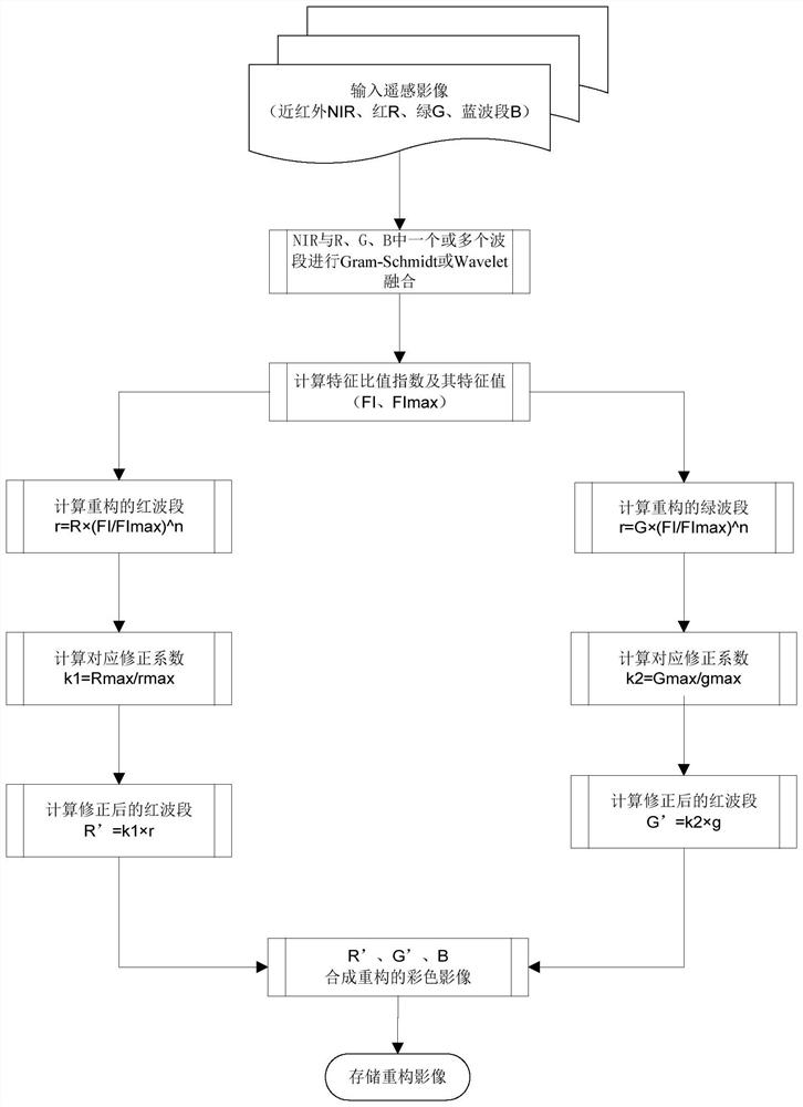 Remote sensing image fusion method, system, equipment and medium based on fusion derivative index