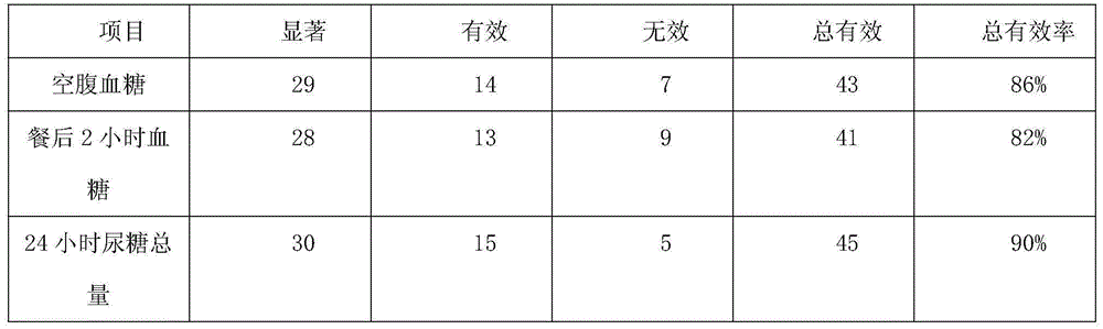 A kind of traditional Chinese medicine composition for treating diabetes