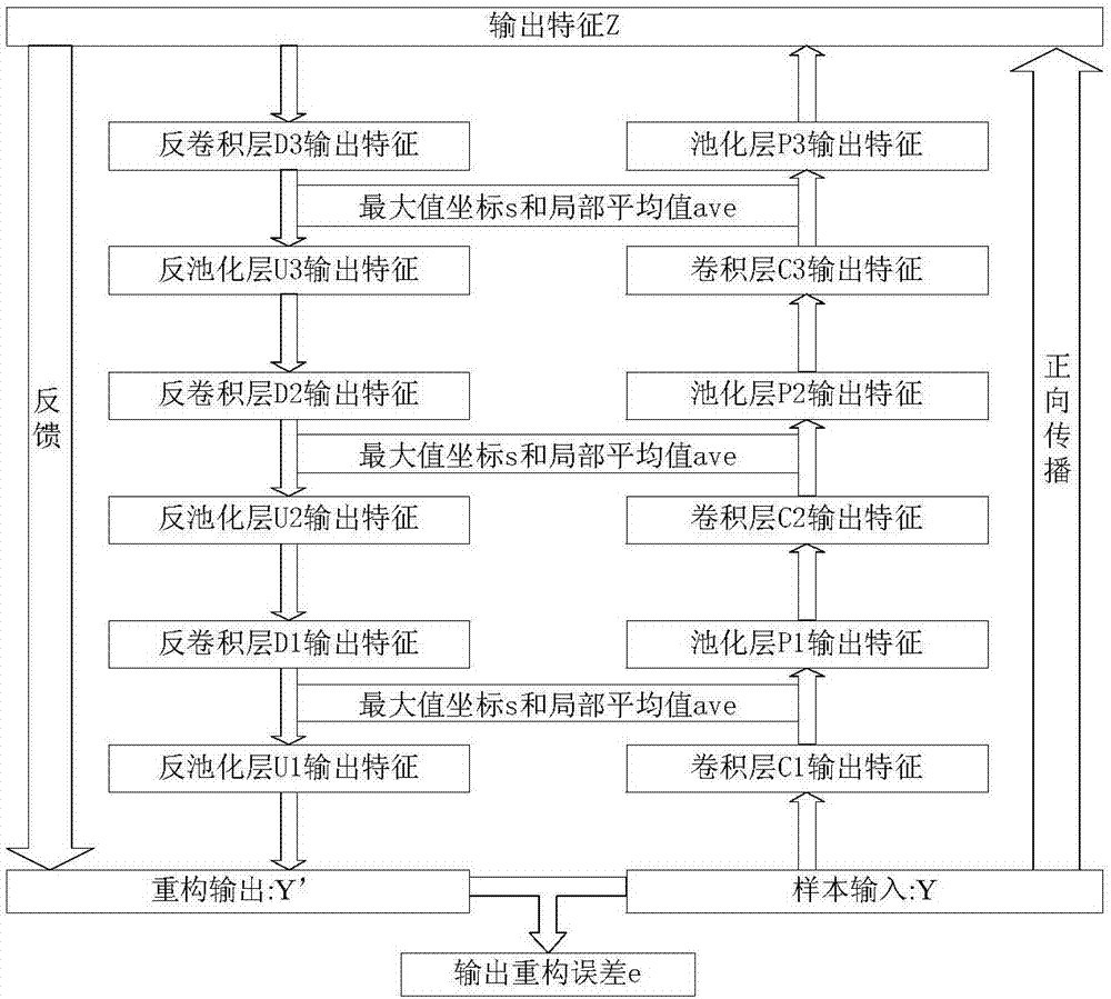 Gene characteristic extraction method based on manifold learning and closed loop deep convolutional dual-network model