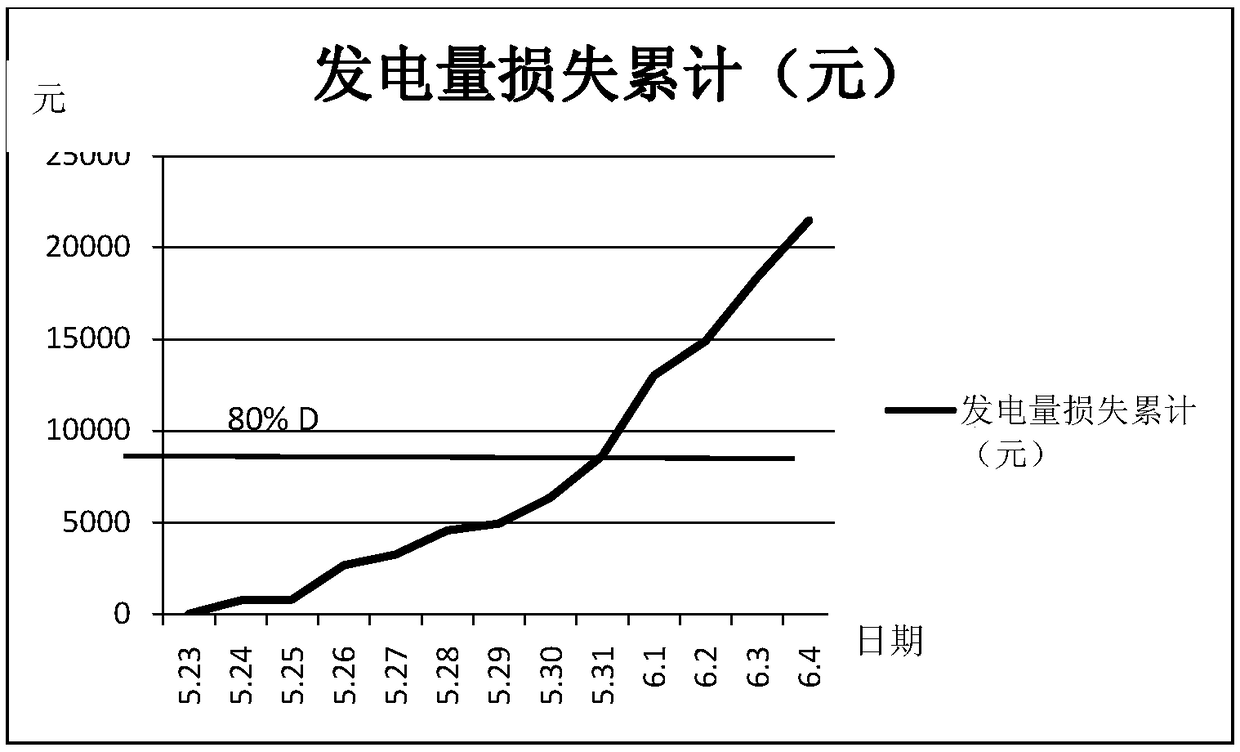 Photovoltaic power station accumulated dust economic cleaning calculation method