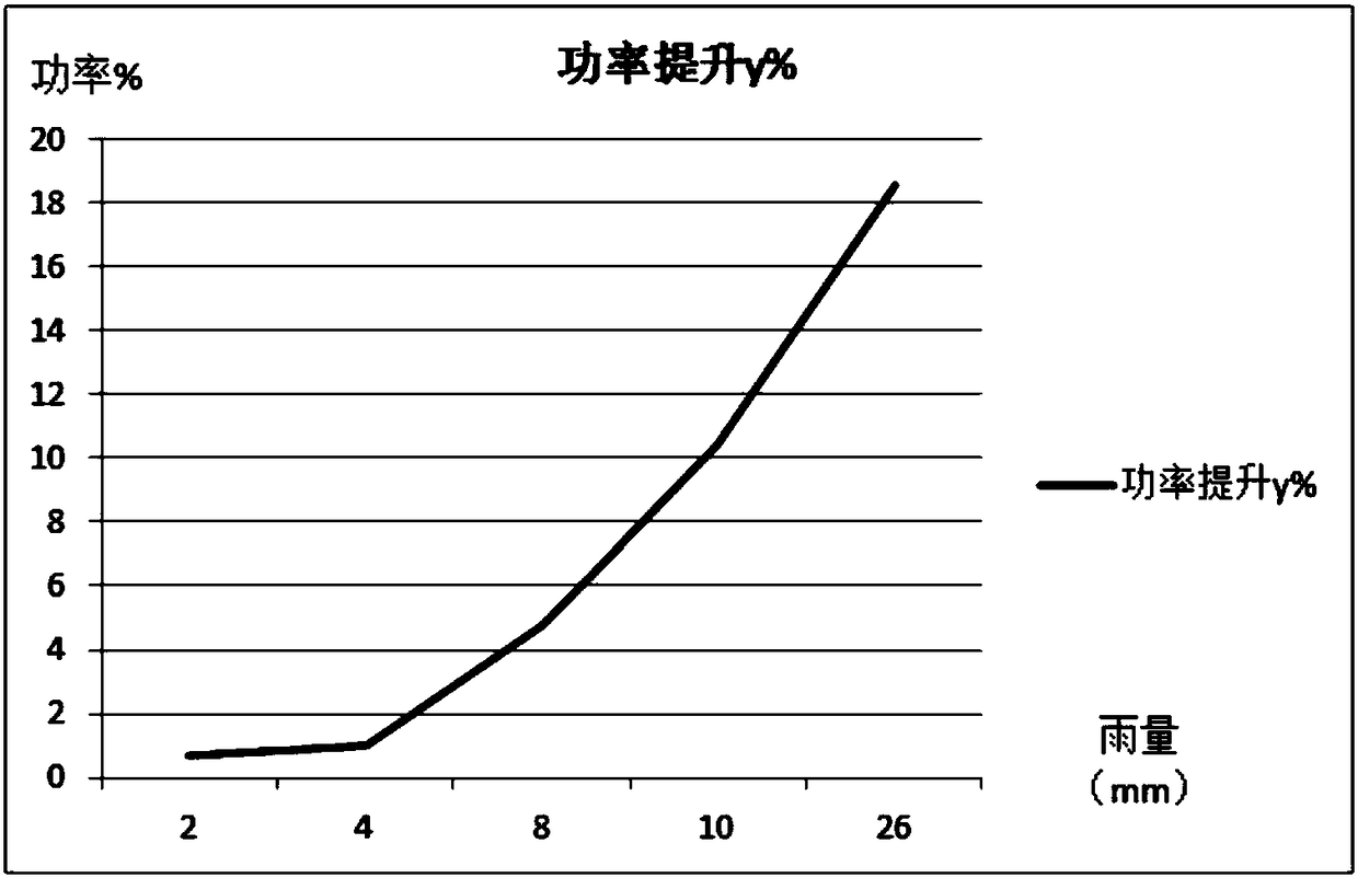 Photovoltaic power station accumulated dust economic cleaning calculation method