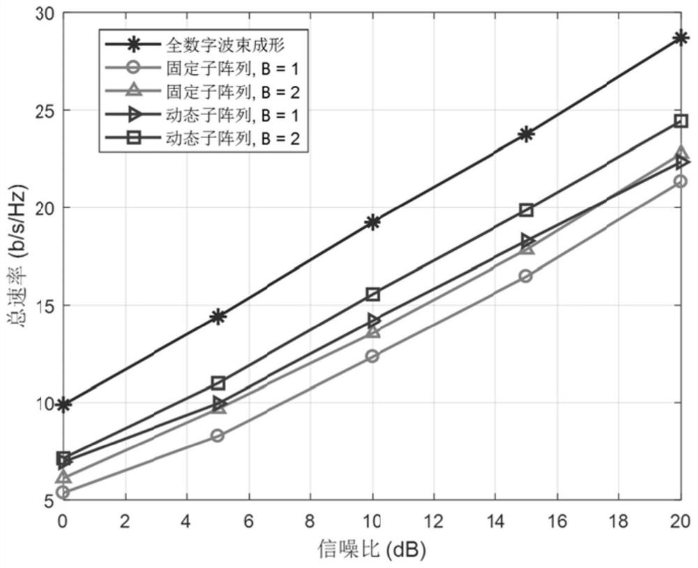 A novel hybrid beamforming structure and setting method of millimeter wave mu-miso system