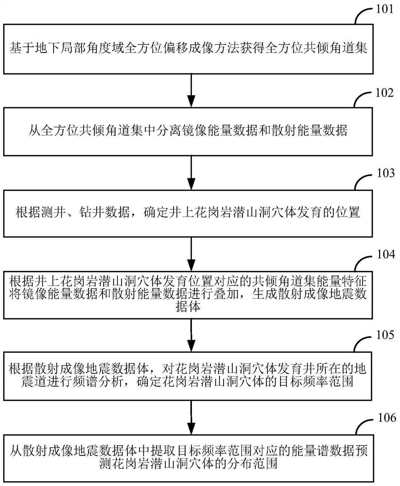 Granite buried hill cave body prediction method and device