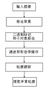 Method for preprocessing robust skeletal age evaluation image and positioning skeletal key point