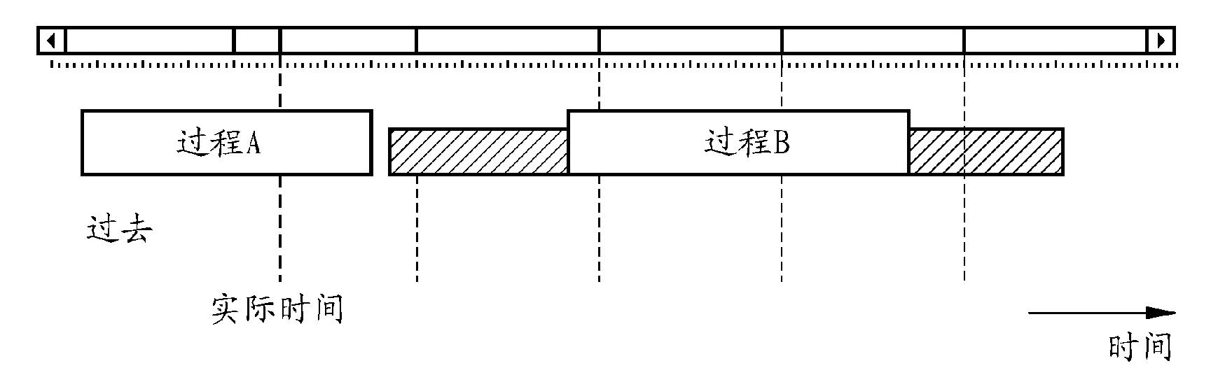 A method and a system for executing a scheduled production process