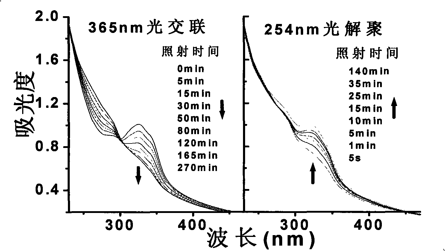 Method for preparing nano-micro level sun-screening agent with emulsification function