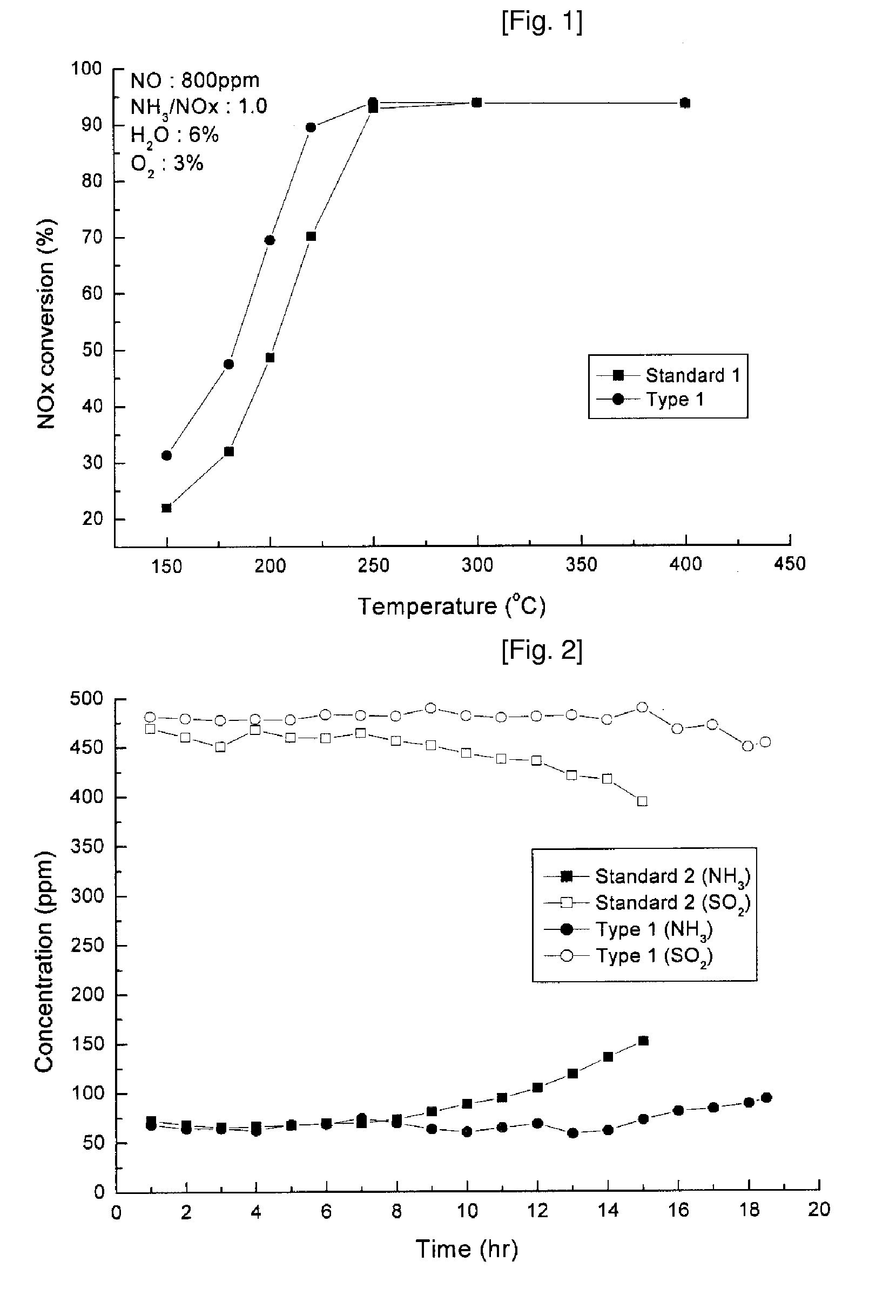 Scr catalyst for removal of nitrogen oxides