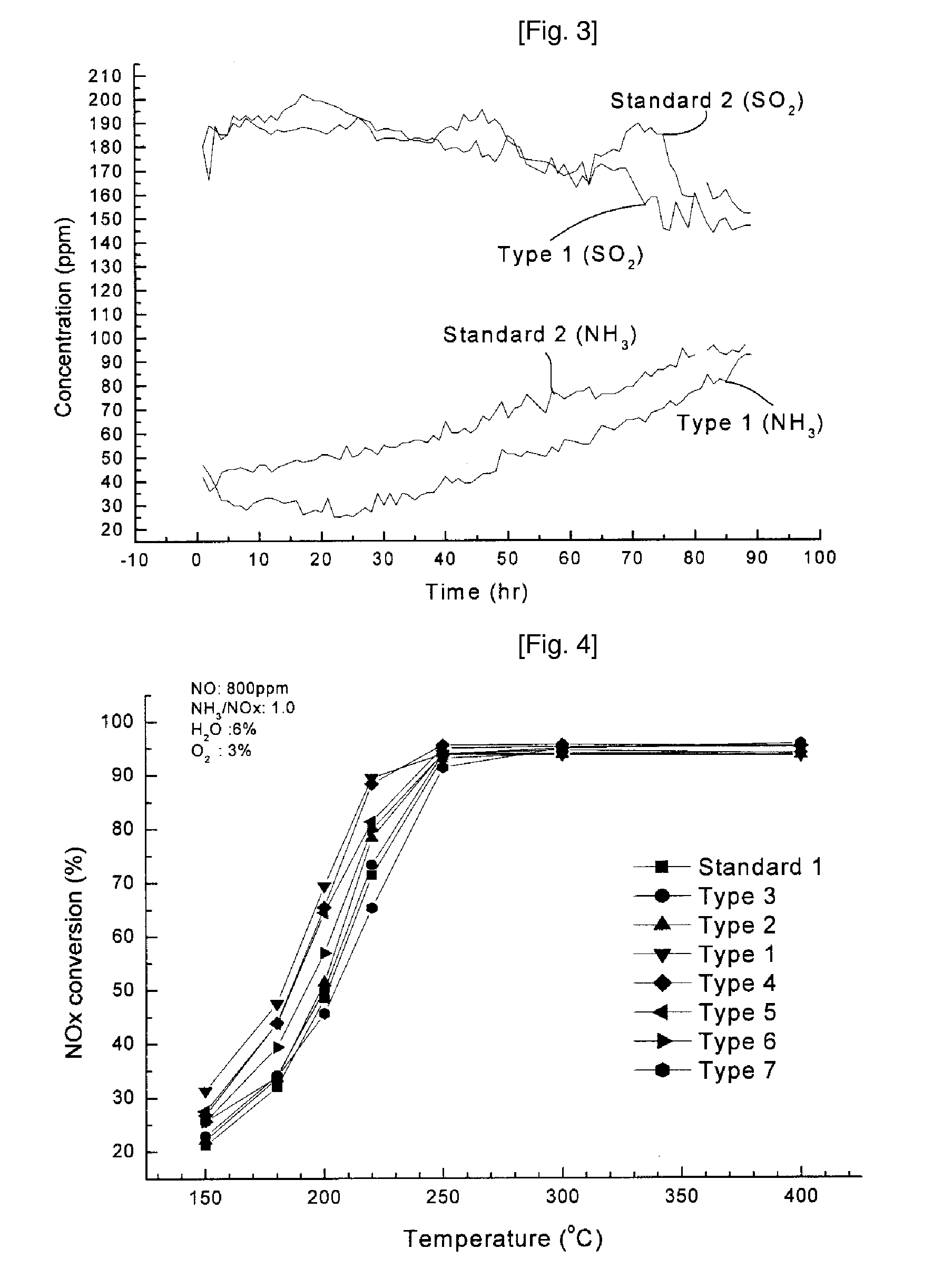 Scr catalyst for removal of nitrogen oxides