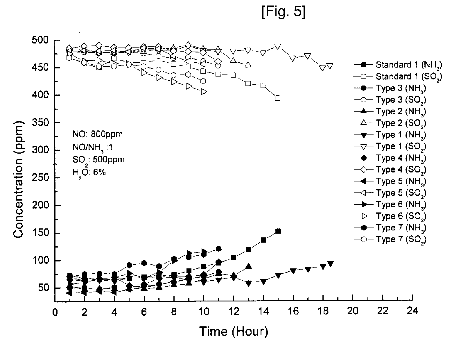 Scr catalyst for removal of nitrogen oxides