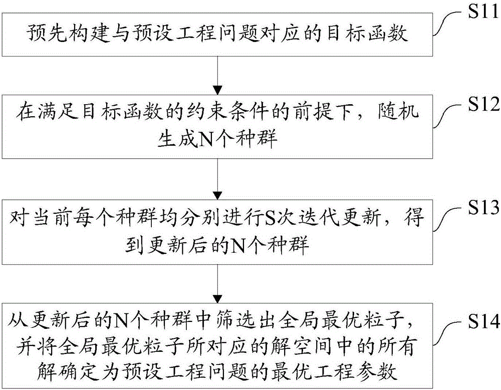 Engineering parameter optimization method and system