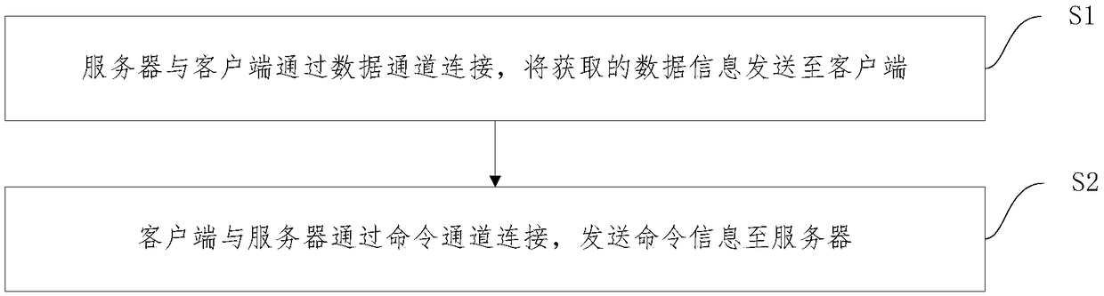 Information interaction method and system