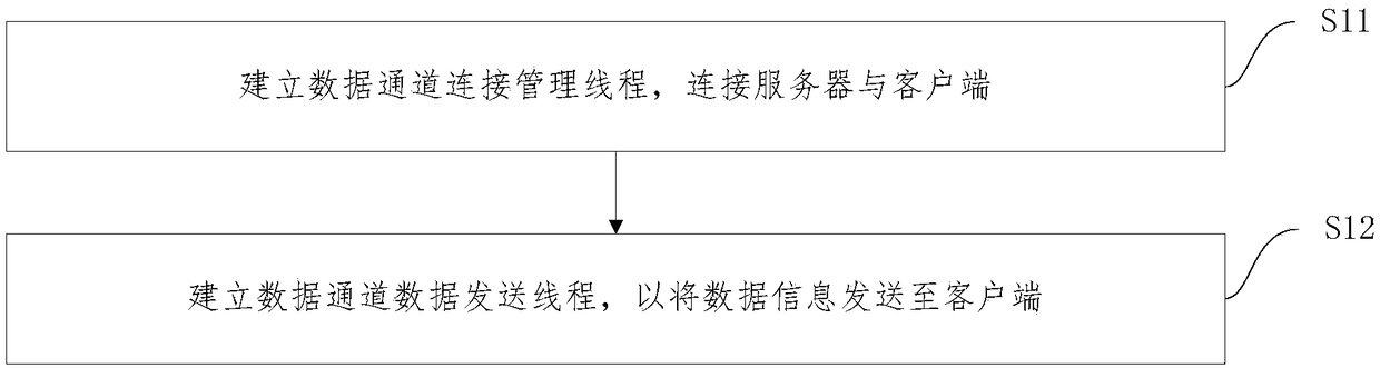 Information interaction method and system