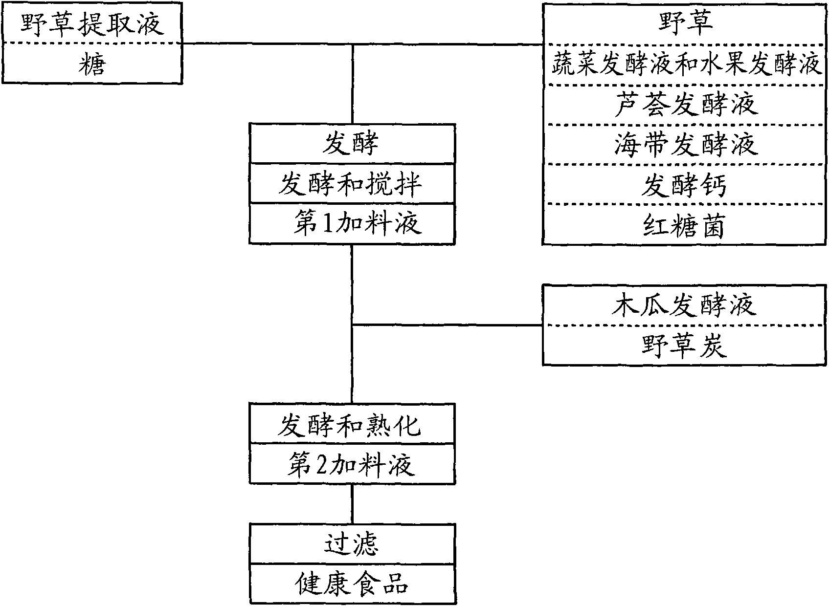 Manufacturing method for enzyme-containing healthy food and healthy food