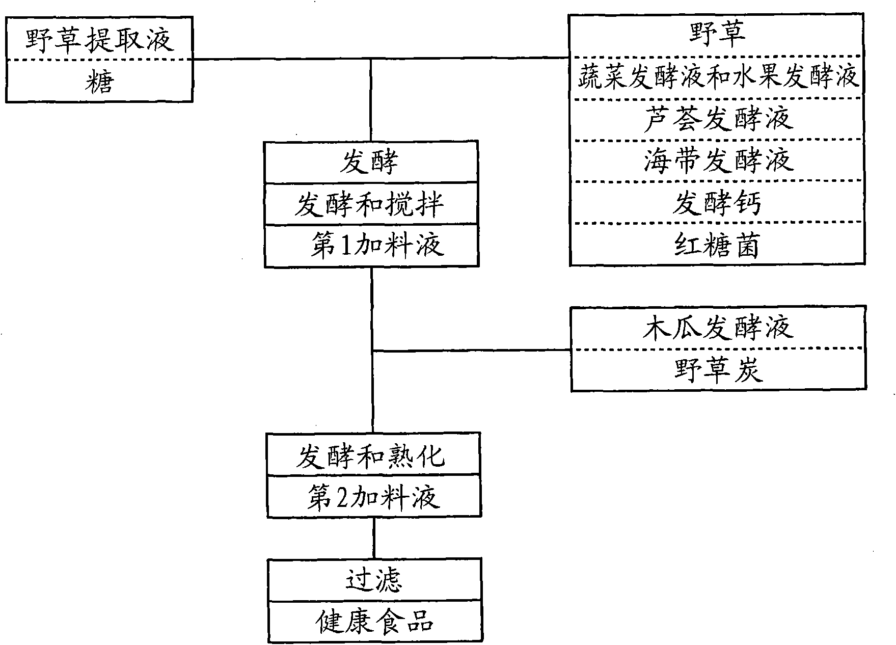 Manufacturing method for enzyme-containing healthy food and healthy food