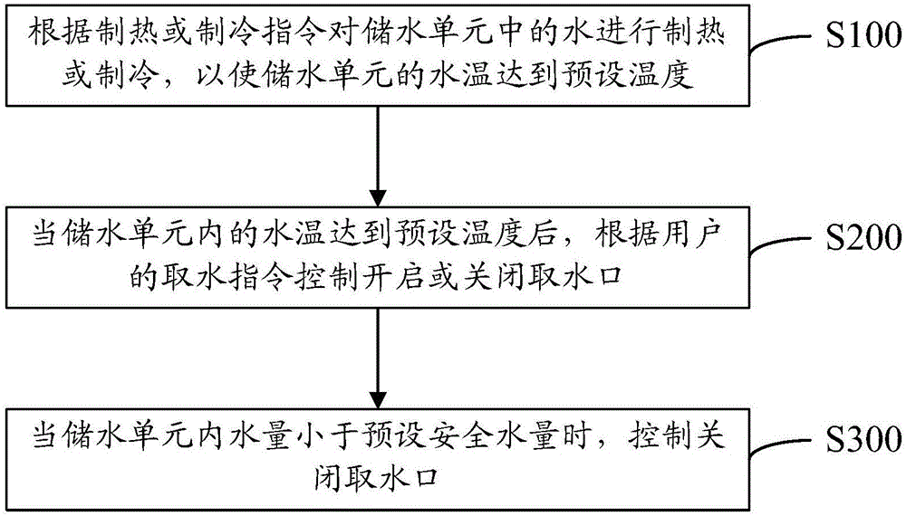 Water dispenser control method and water dispenser control system