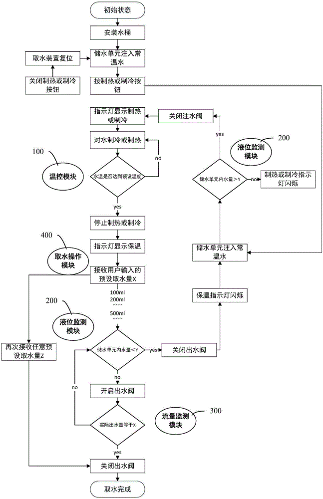 Water dispenser control method and water dispenser control system