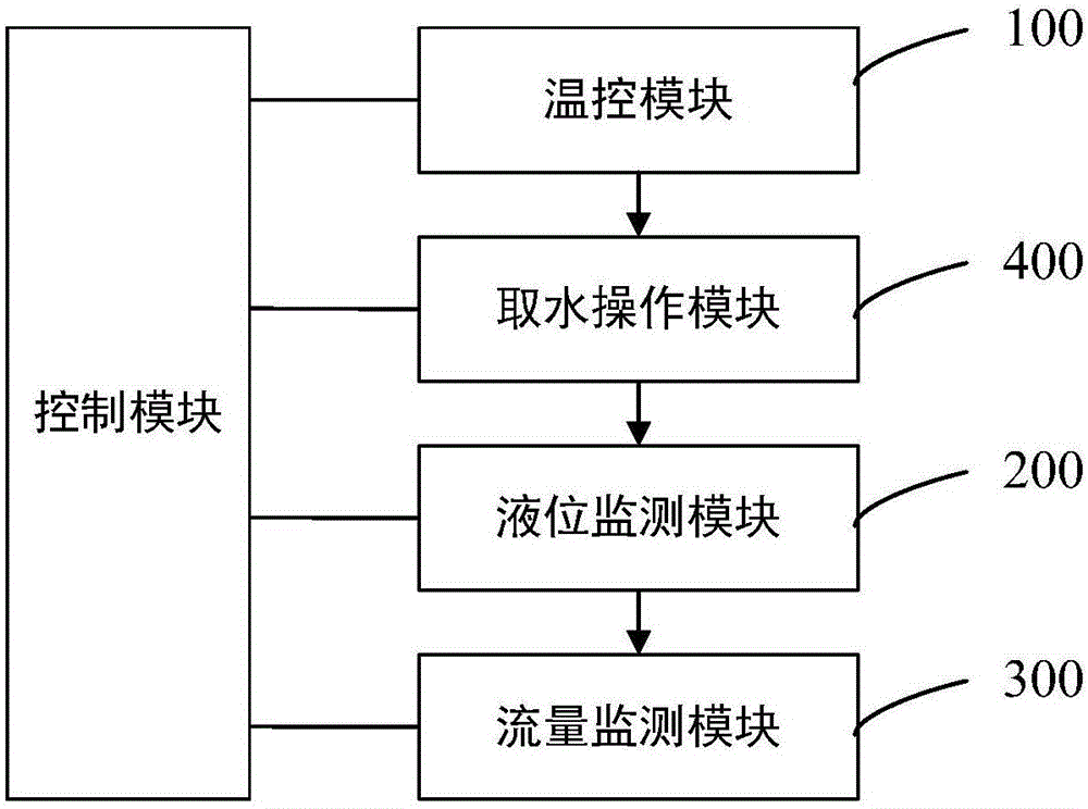 Water dispenser control method and water dispenser control system