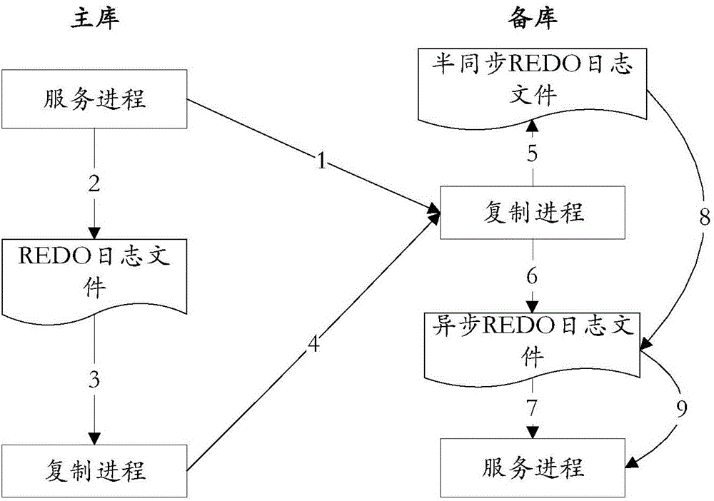 Primary and backup copying method of memory database and memory database system