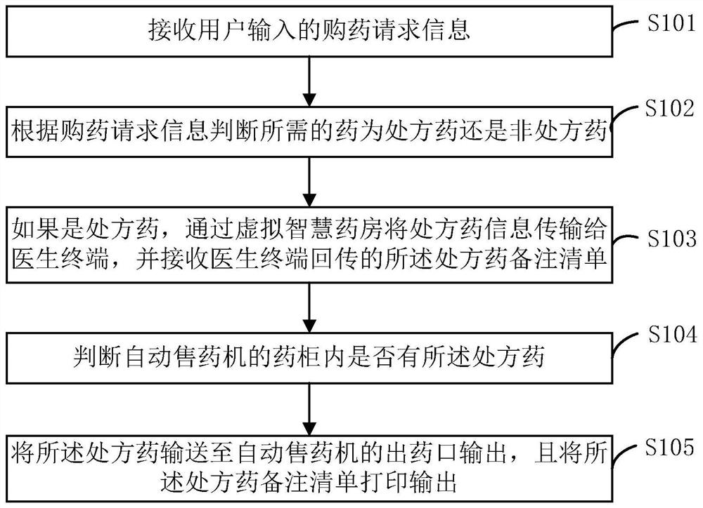 A kind of automatic medicine vending machine and medicine vending method, storage medium