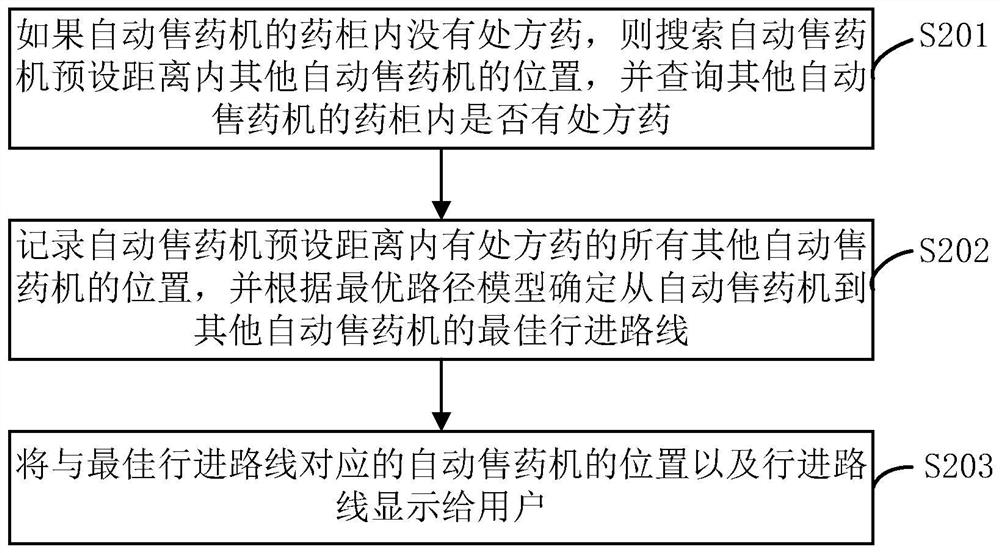 A kind of automatic medicine vending machine and medicine vending method, storage medium