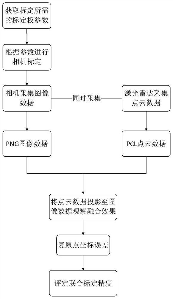 Joint calibration test system and method for visual perception and laser radar