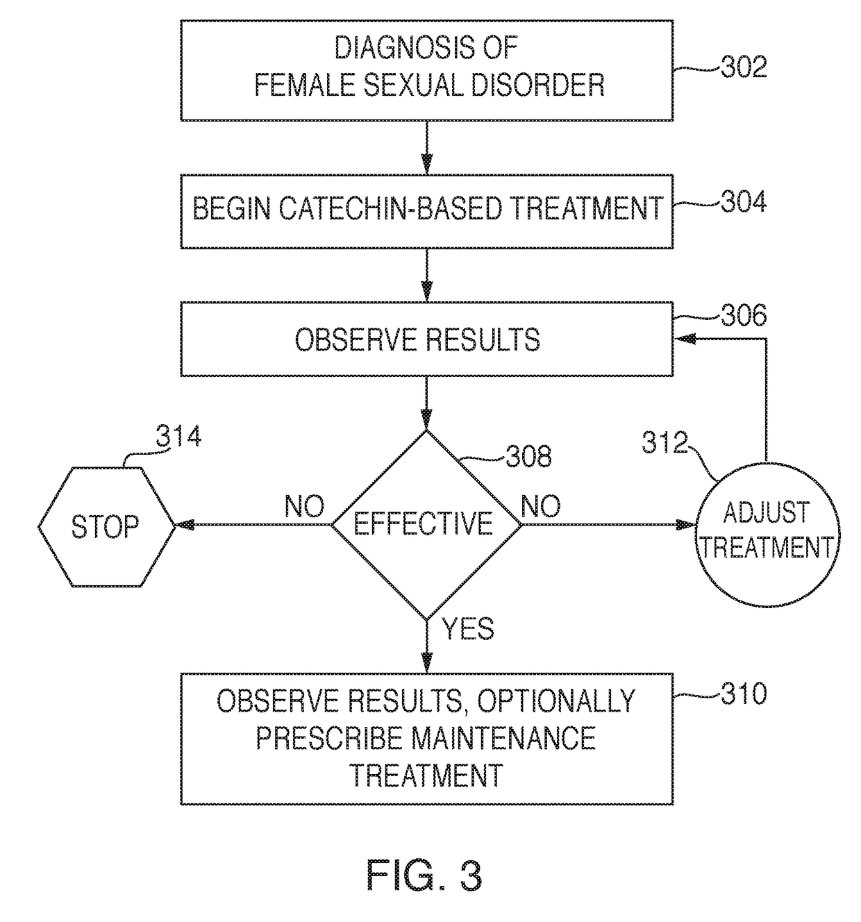 Compounds and forms of treatment for female sexual disorders