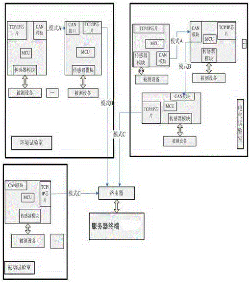 Unmanned management method and system for test equipment