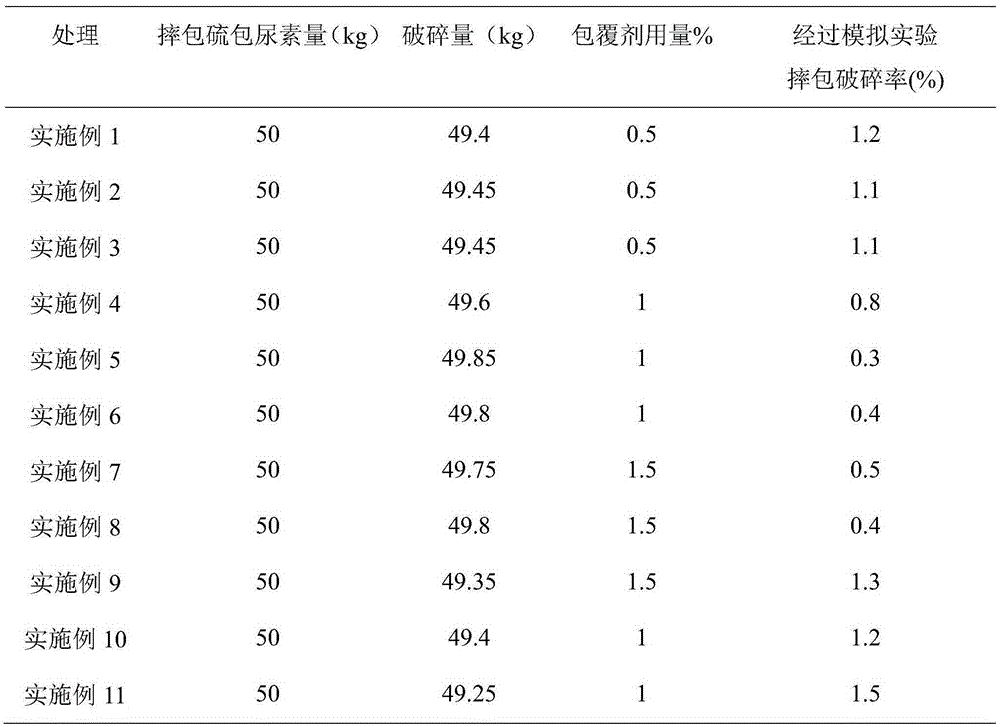 Sulphur coated urea capable of preventing coating layer from breaking and preparation method thereof