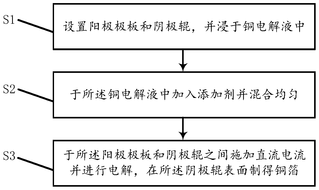 Ultra-thin electrolytic copper foil and preparation method thereof