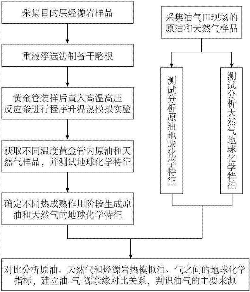 Oil-gas source determination method and device