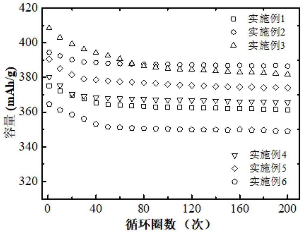 Lithium battery composite electrode active material and application thereof