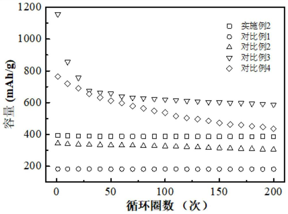 Lithium battery composite electrode active material and application thereof