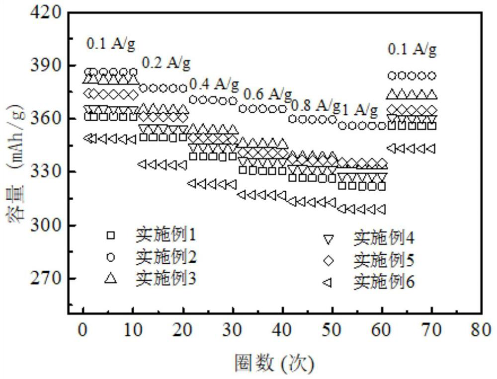 Lithium battery composite electrode active material and application thereof