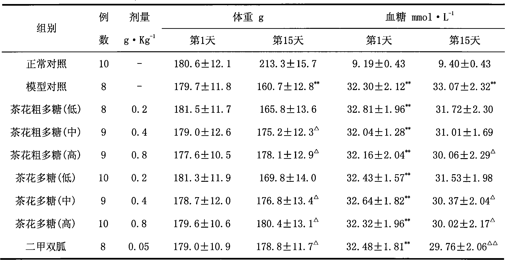 Method for extracting and preparing camellia polysaccharide from camellia and application of camellia polysaccharide