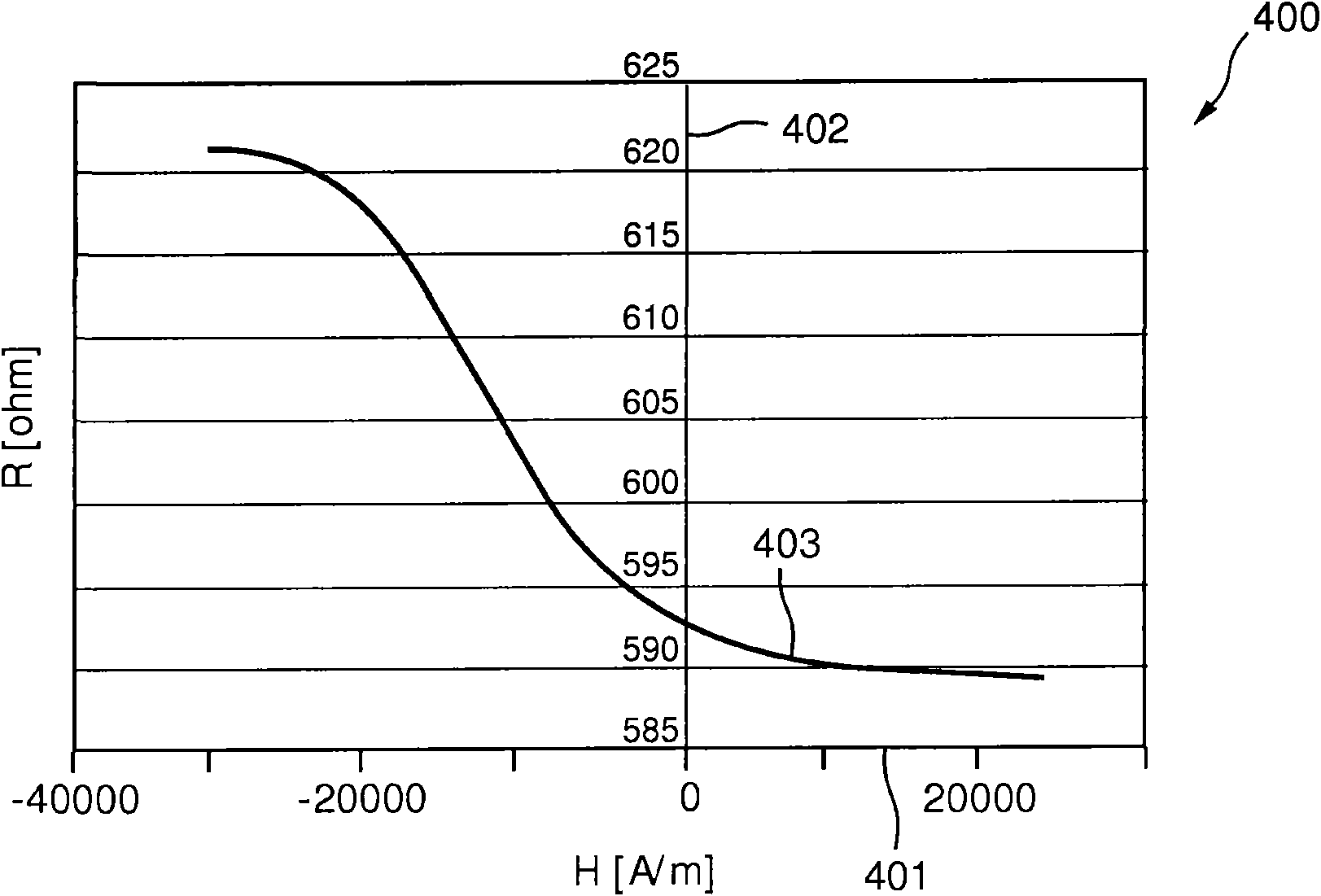 A magnetic sensor device for and a method of sensing magnetic particles