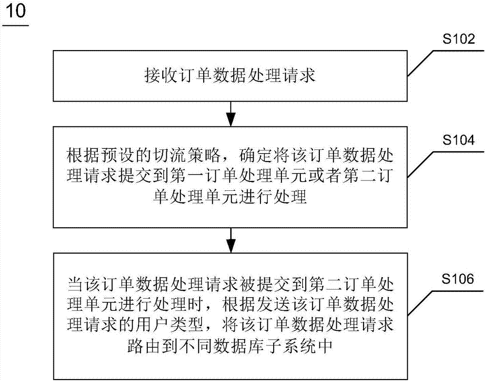 Method and device for processing order data of high-concurrency businesses