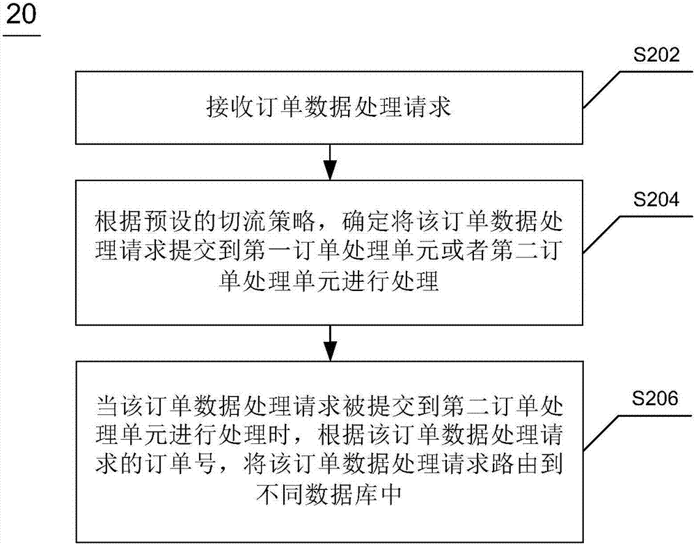 Method and device for processing order data of high-concurrency businesses