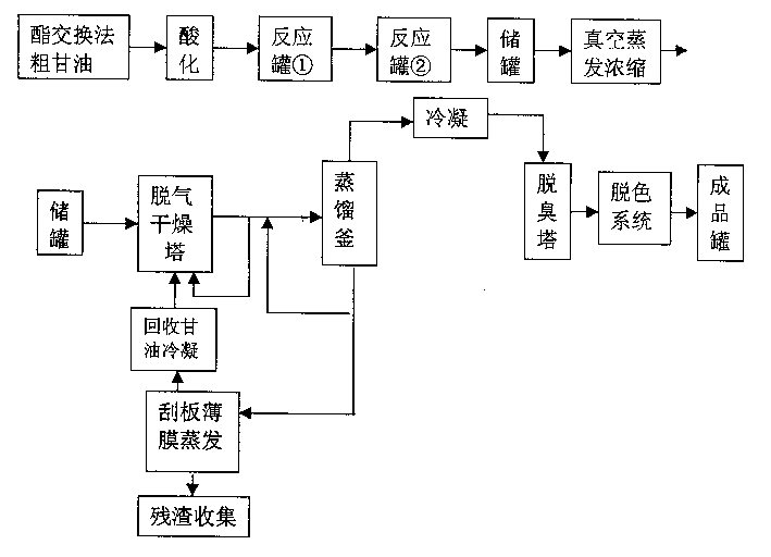 Production technique of medical pure glycerin from crude glycerin by ester exchange method