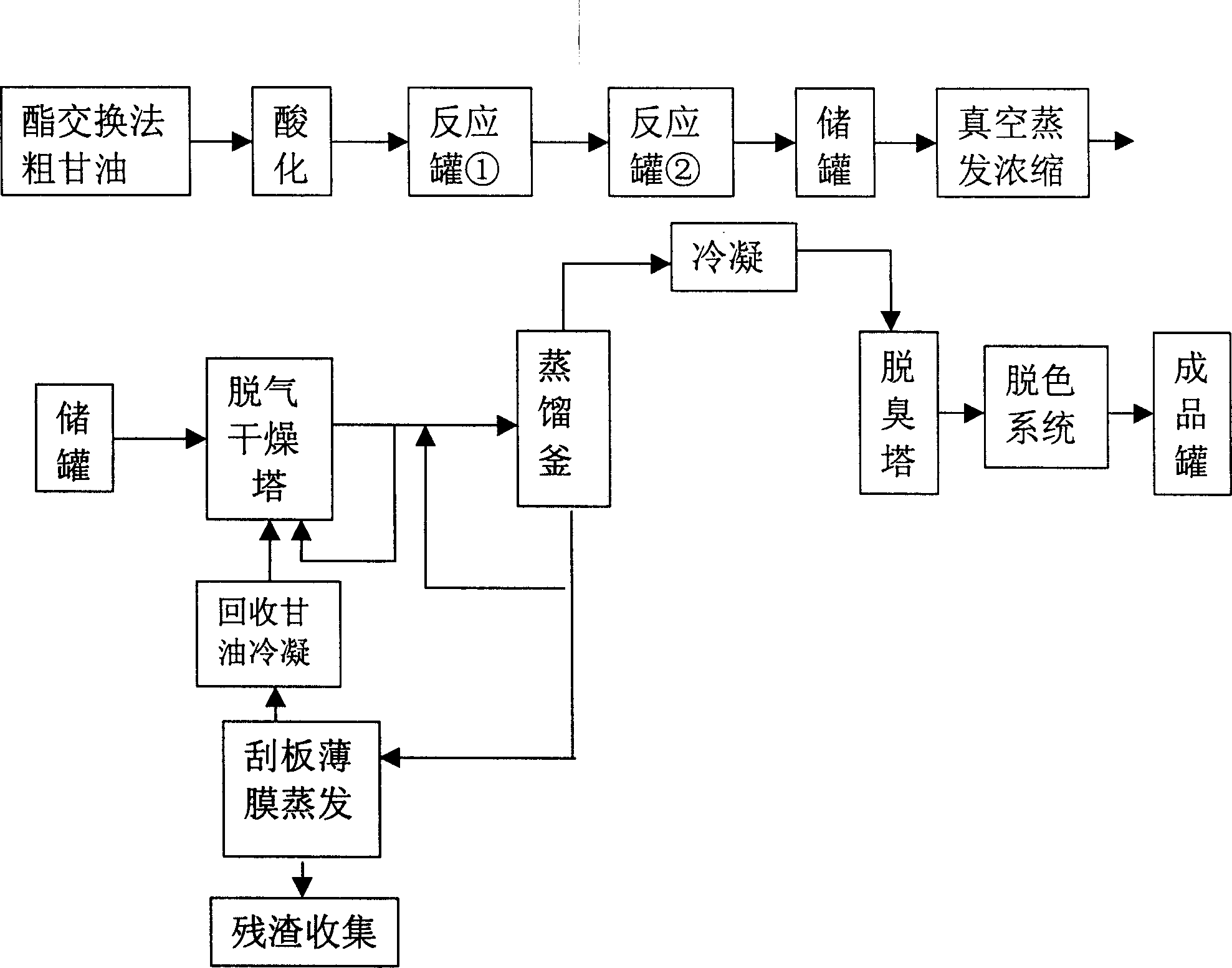 Production technique of medical pure glycerin from crude glycerin by ester exchange method