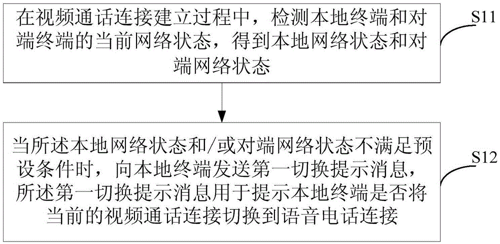 Video call control method, video call control device and terminal