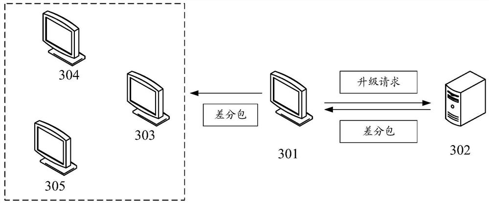 Method, device and equipment for upgrading object and storage medium