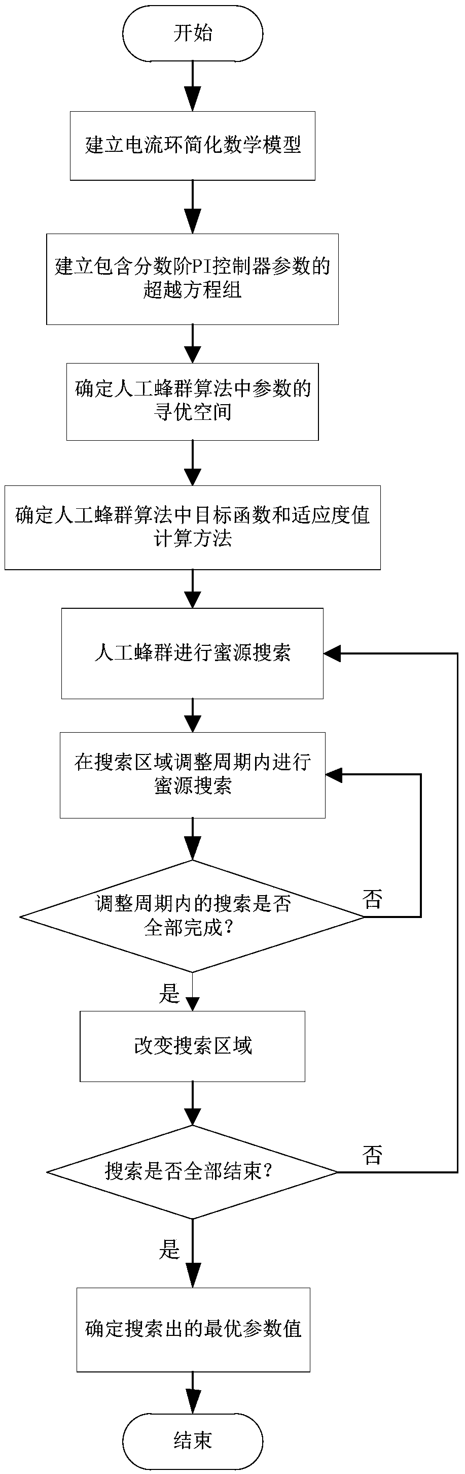 Parameter setting method for fractional order PI controller of servo motor