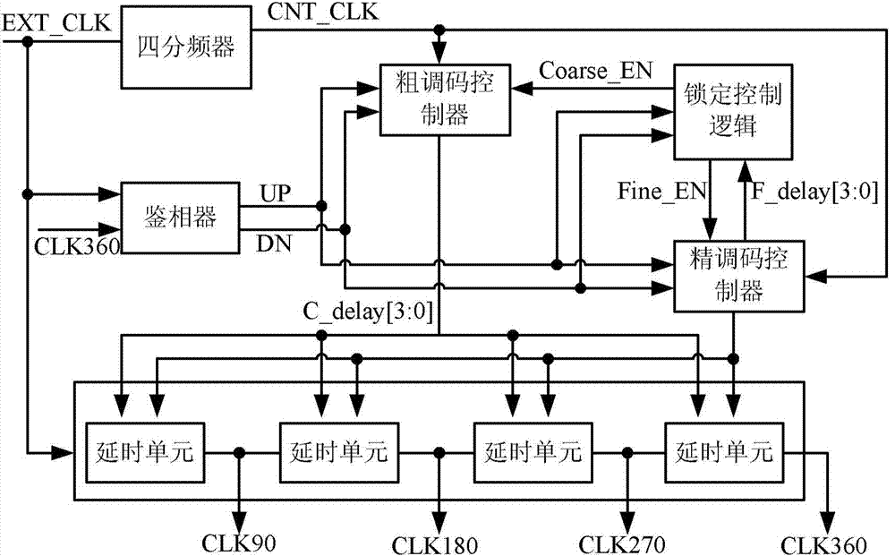 A delay locked loop