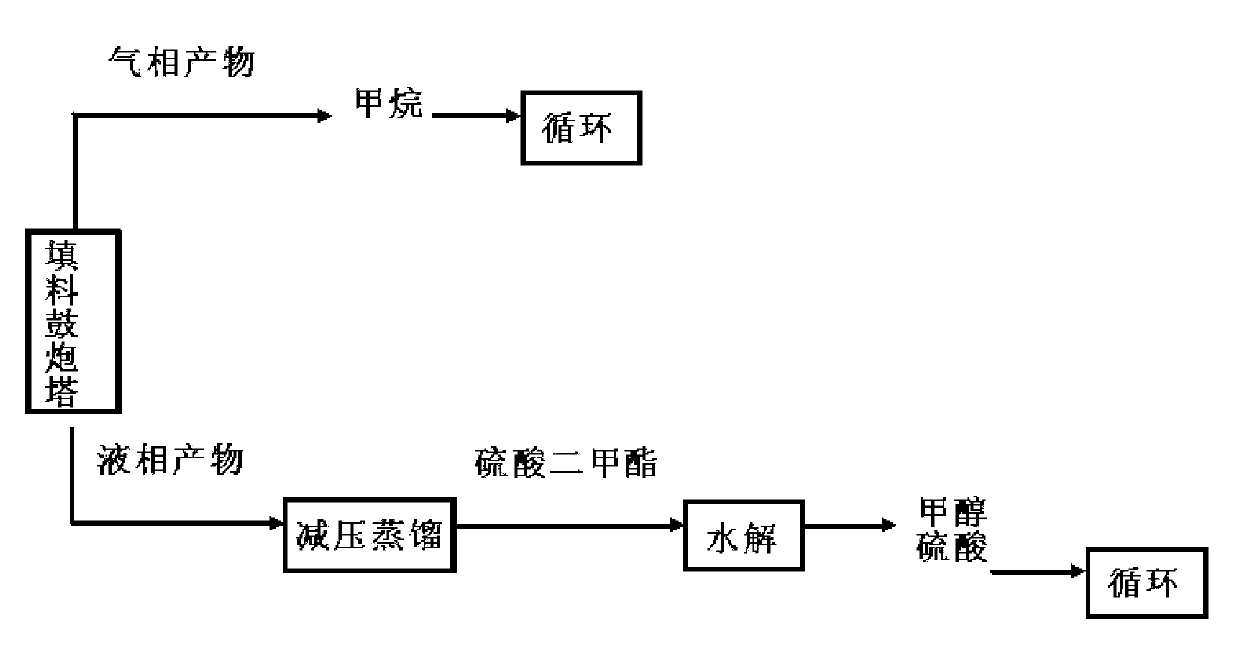 Production technology for preparing methanol by continuous oxidation of methane