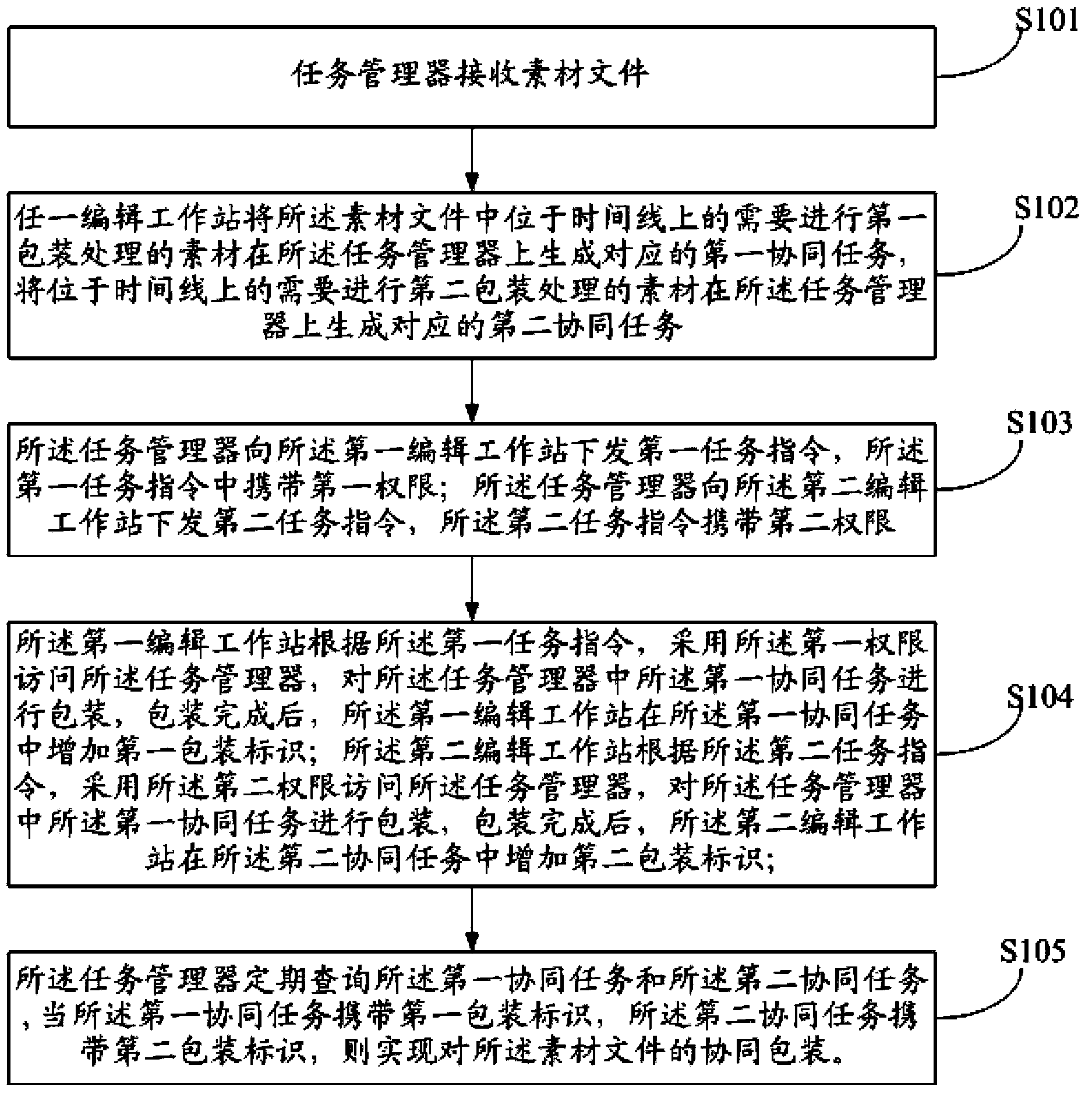 Method based on time line segment collaborative package