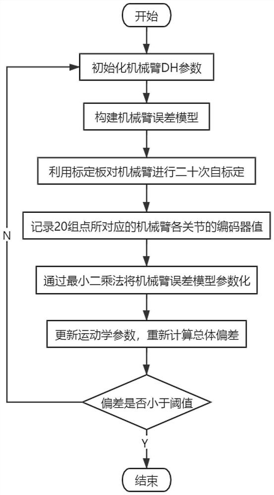 Mechanical arm DH parameter identification method based on least square method