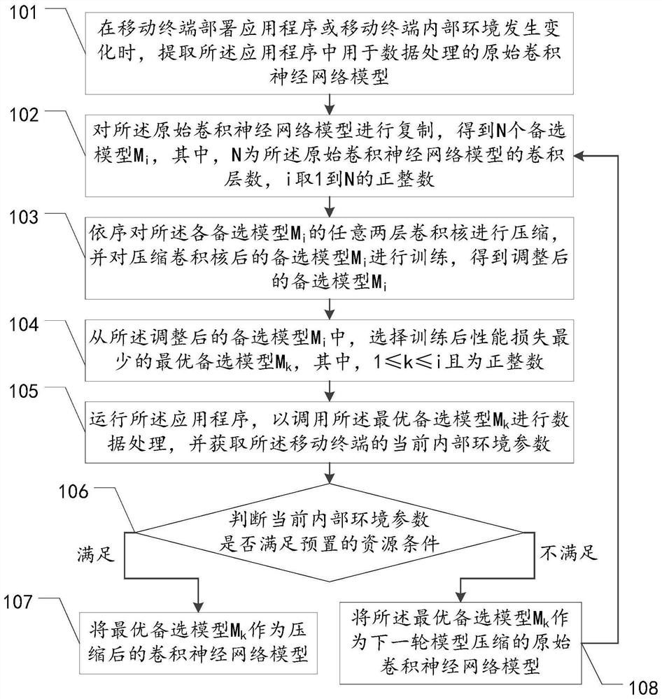 Convolutional neural network model compression method, apparatus and device, and storage medium