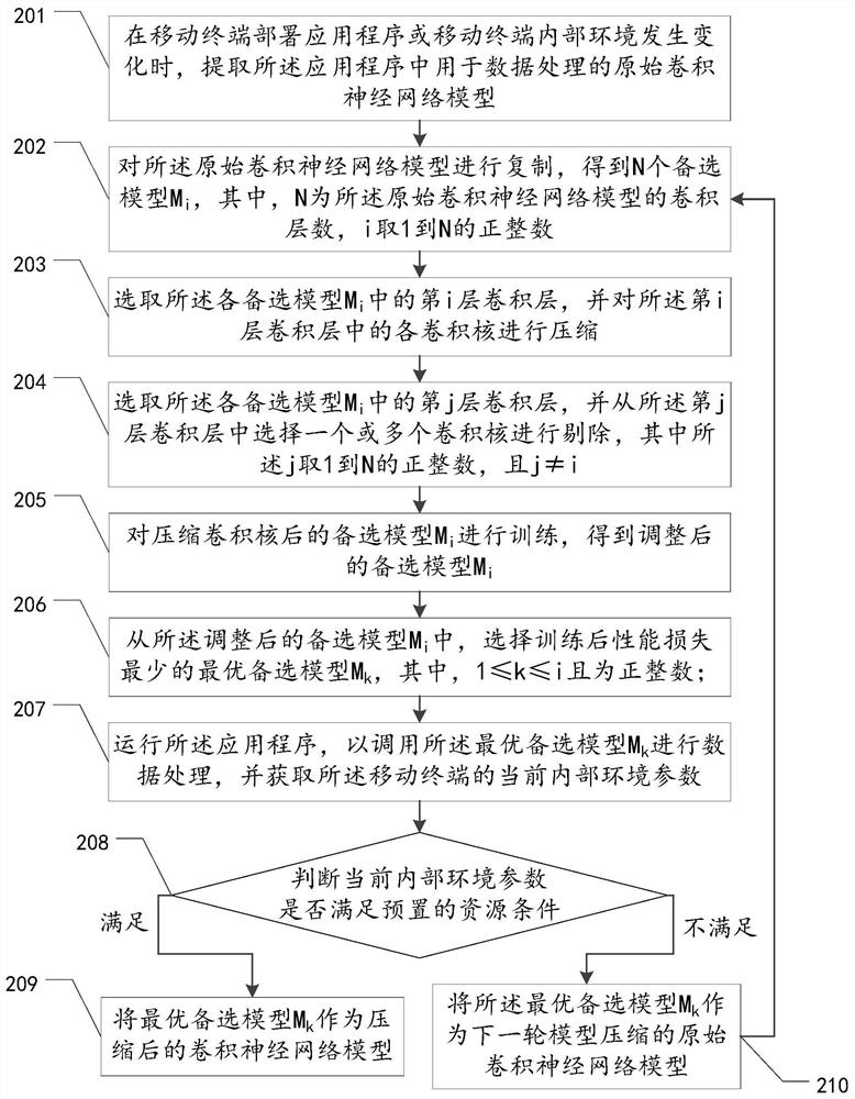 Convolutional neural network model compression method, apparatus and device, and storage medium