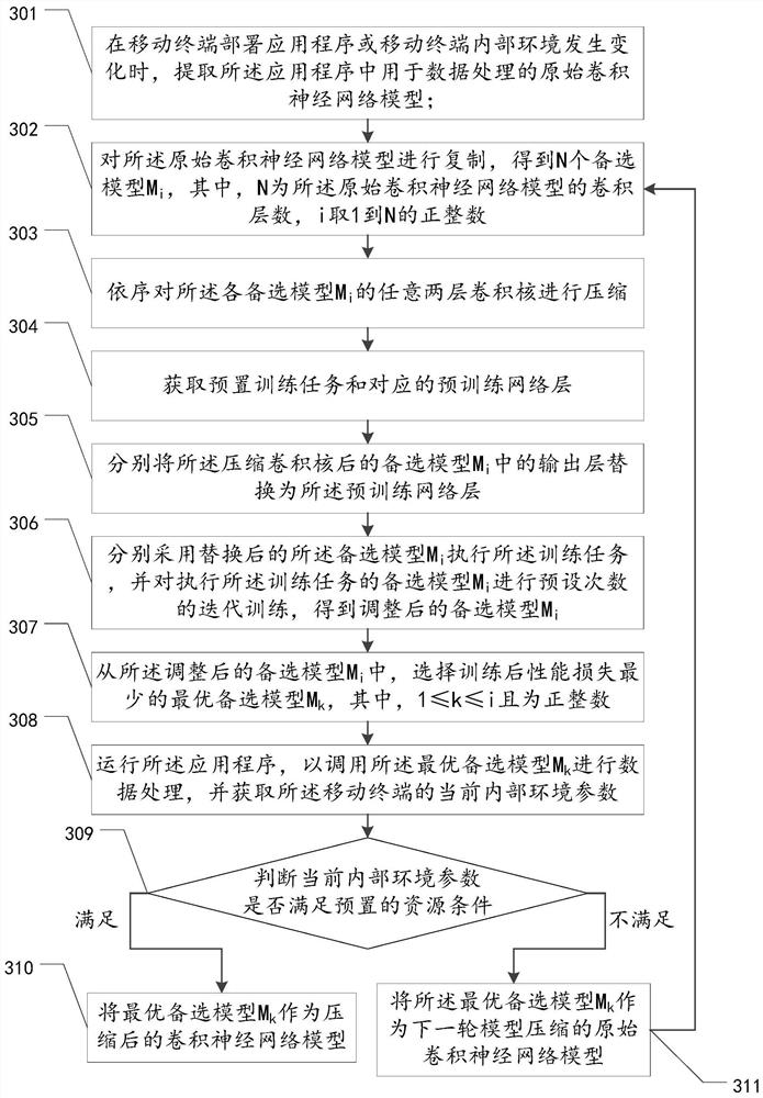 Convolutional neural network model compression method, apparatus and device, and storage medium